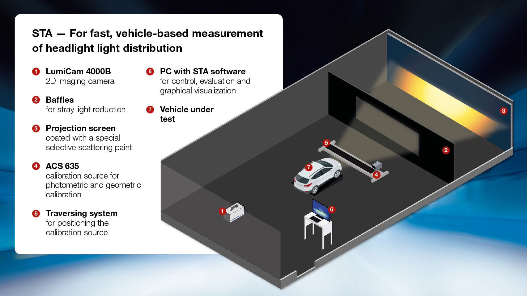 llustration of the STA Stand-Alone Screen Photometer System for vehicle-based headlamp testing, showing car, projection screen, LumiCam 4000B camera, ACS 635 calibration source, traversing system, and control software.